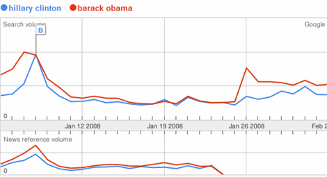 Barack Obama vs. Hillary Clinton : Super Tuesday &#038; Search