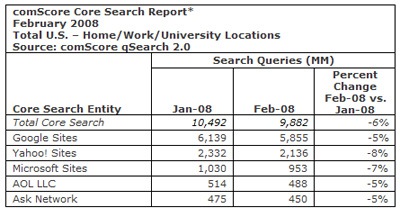 Google Loses Some Search Numbers in February