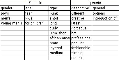 How to Organize Your Keyword Modifiers to Create Long Tail Strategy