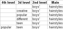 Hierarchic table