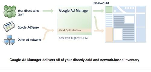 Google to Launch Ad Manager Service
