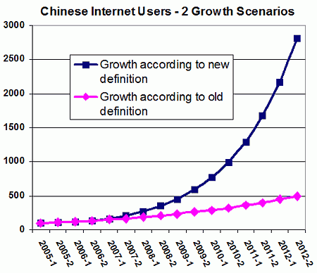 Chinese Internet Users Stats compared