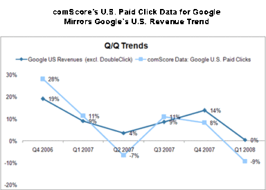 comScore Validates Accuracy of its Google Paid Click Data