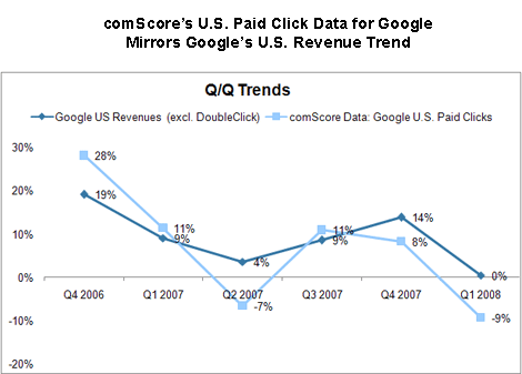 comScore Validates Accuracy of its Google Paid Click Data