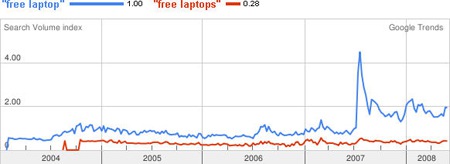 [free laptop] vs [free laptops]