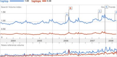 What’s the Real Benefit from Google Sitelinks?