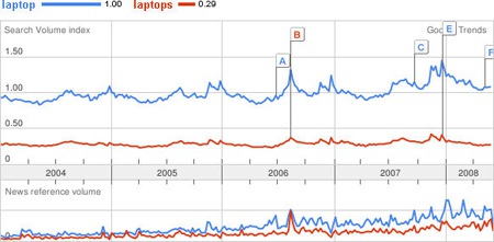 Don’t Overlook the Power of Keywords in the Singular Form