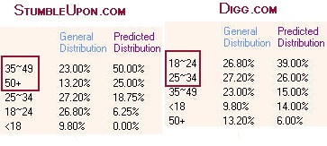 MSN: Digg vs Stumbleupon demographics