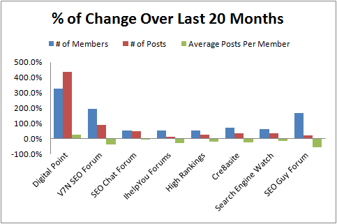 SEO Forums Change