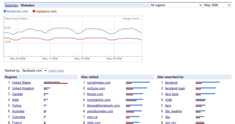 Google Adds Site Traffic Analytics to Google Trends