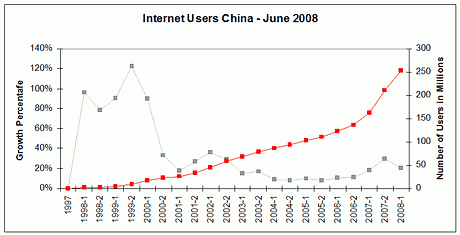Chinese Internet Users Stats July 2008