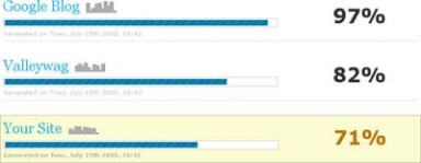 How To Compare Your Blog Power