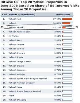 Hitwise Data Suggests that other Yahoo Properties are More Valuable than Search