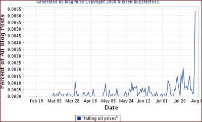 Blogpulse: hot keywords