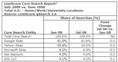 Google Gains Search Share in July on Yahoo’s Expense