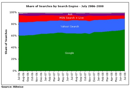 Google Gets 70.77% Share of July US Searches