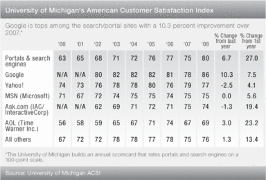 Google Tops Customer Satisfaction on Search and Portal Category