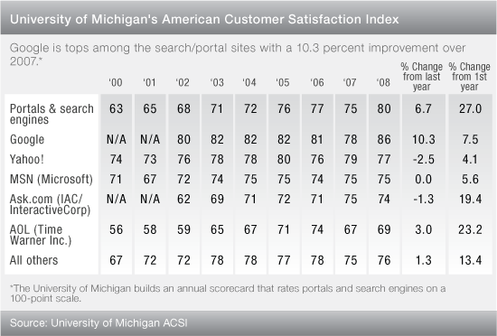 Google Tops Customer Satisfaction on Search and Portal Category