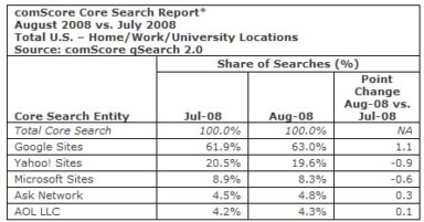 Oops! Google Did It Again, Gets Big Chunk of Search Market Share for August