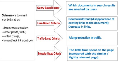 Stale vs Fresh Document as Defined by Google