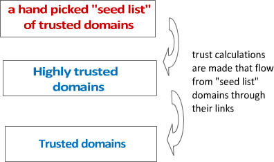 How Google Might Differentiate Between Trust and Authority