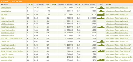 SEMrush - rankings