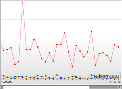 TubeMogul : stats