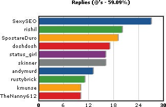 tweetstats.com