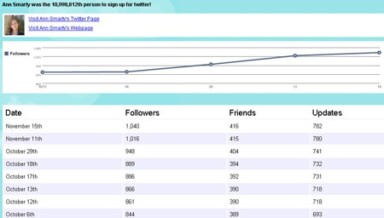 5 Tools to Measure Your Twitter Activity