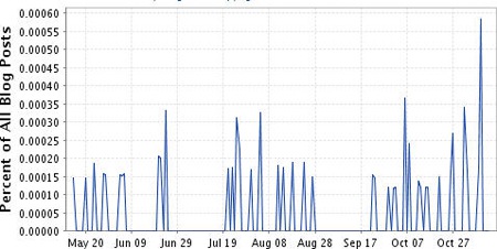 Blogpulse: visualization