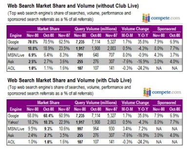 Google Gets 70.8% Search Market Share in Compete’s November Metrics