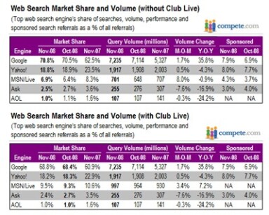 Google Search Generates 7g of CO2, says Study