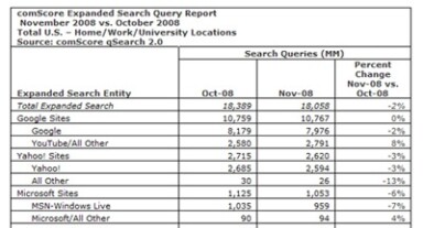 One Search Produces Only 0.2 Grams of CO2, says Google