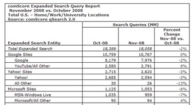 As Google Tops November Search Ranking, YouTube Gets A Chunk of its Search Volume