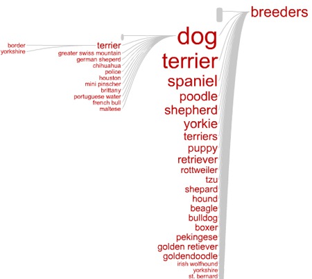 Concentrateme: a New Way to Track Your Long Tail