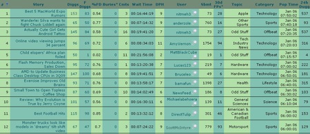Analyze Digg Success with These Tools