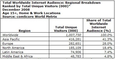 As the World’s Internet Population Grows to More than 1B, Google is Still No.1