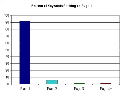 The Long Tail of Page One Rankings
