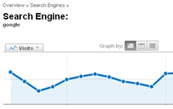 The Long Tail of Page One Rankings