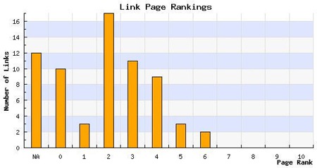 LinkVooDoo PageRank Distribution