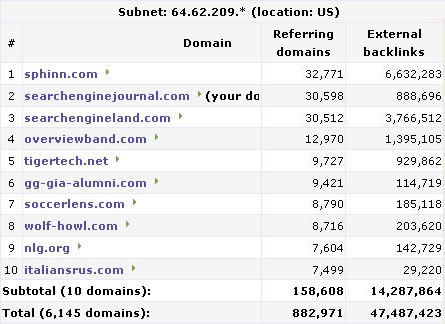 Domain neighbourhood checker