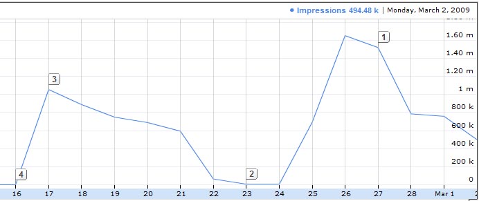 Real Impact of Google Quality Score In AdWords PPC