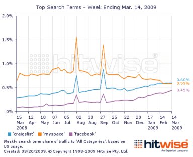 Craigslist More Popular Than MySpace : Sign of Economy Says Hitwise