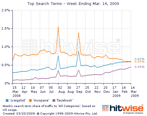 Craigslist More Popular Than MySpace : Sign of Economy Says Hitwise