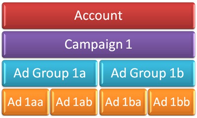 Why The AdWords Starter Edition Is Bad For Business