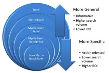 Low Hanging Fruit and PPC Keyword Opportunities