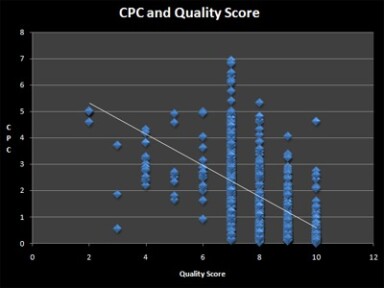 Demystifying Google Quality Score & the Click Thru Rate Factor