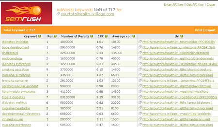 SEOquake: PPC data