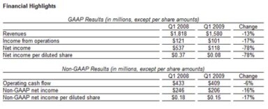 Yahoo Q1 Earnings Report, Not Looking Better