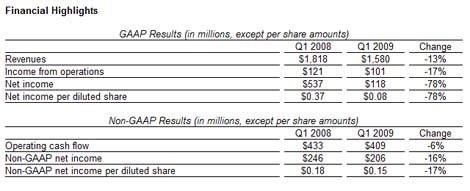 Yahoo Q1 Earnings Report, Not Looking Better